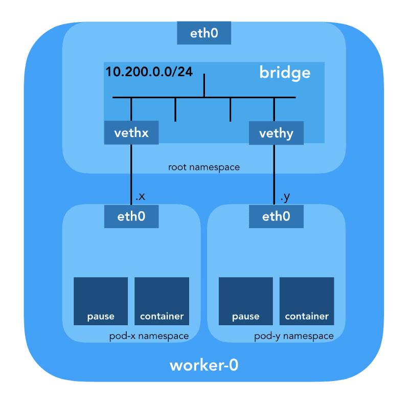 Pod Network (10.200.0.0/16) - figure 4