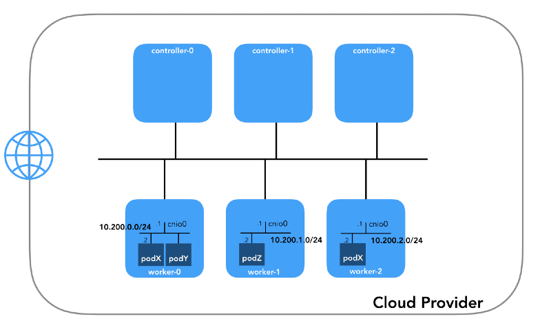 Pod Network (10.200.0.0/16) - figure 3