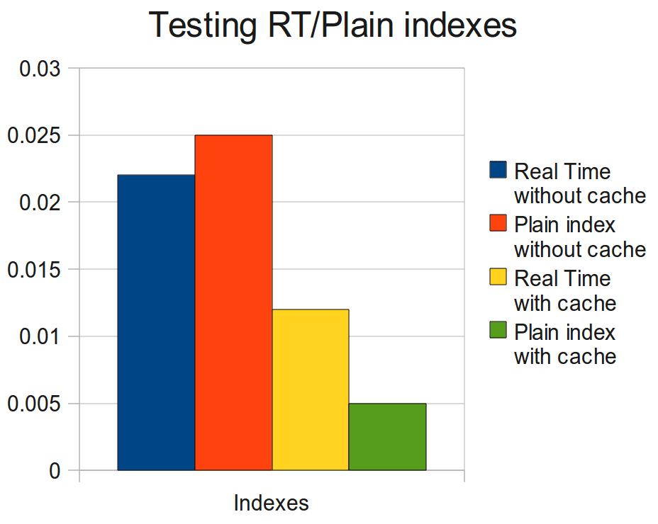 How to speed up Sphinx Real Time indexes up to 5-10 times - figure 2
