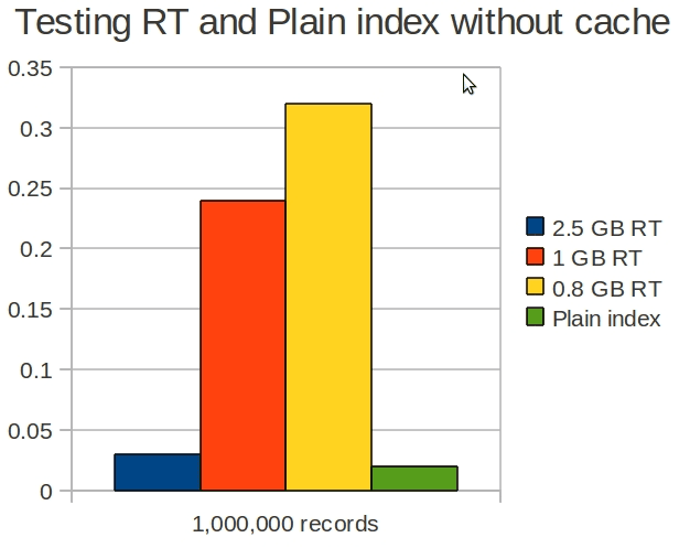 How to speed up Sphinx Real Time indexes up to 5-10 times - figure 1