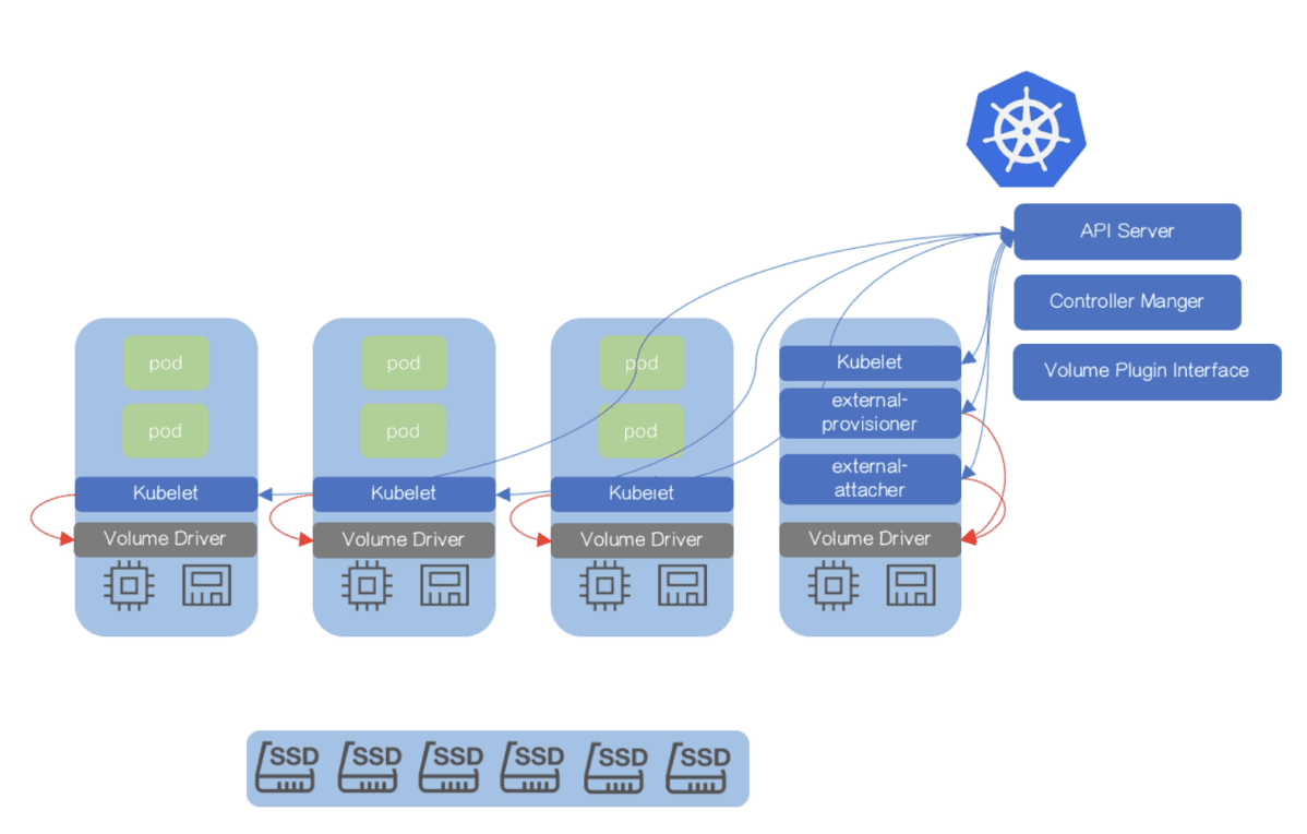 The Kubernetes Container Storage Interface (CSI) - figure 1