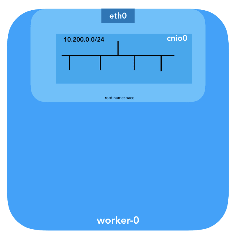 Virtual Ethernet Devices (Veth) - figure 5