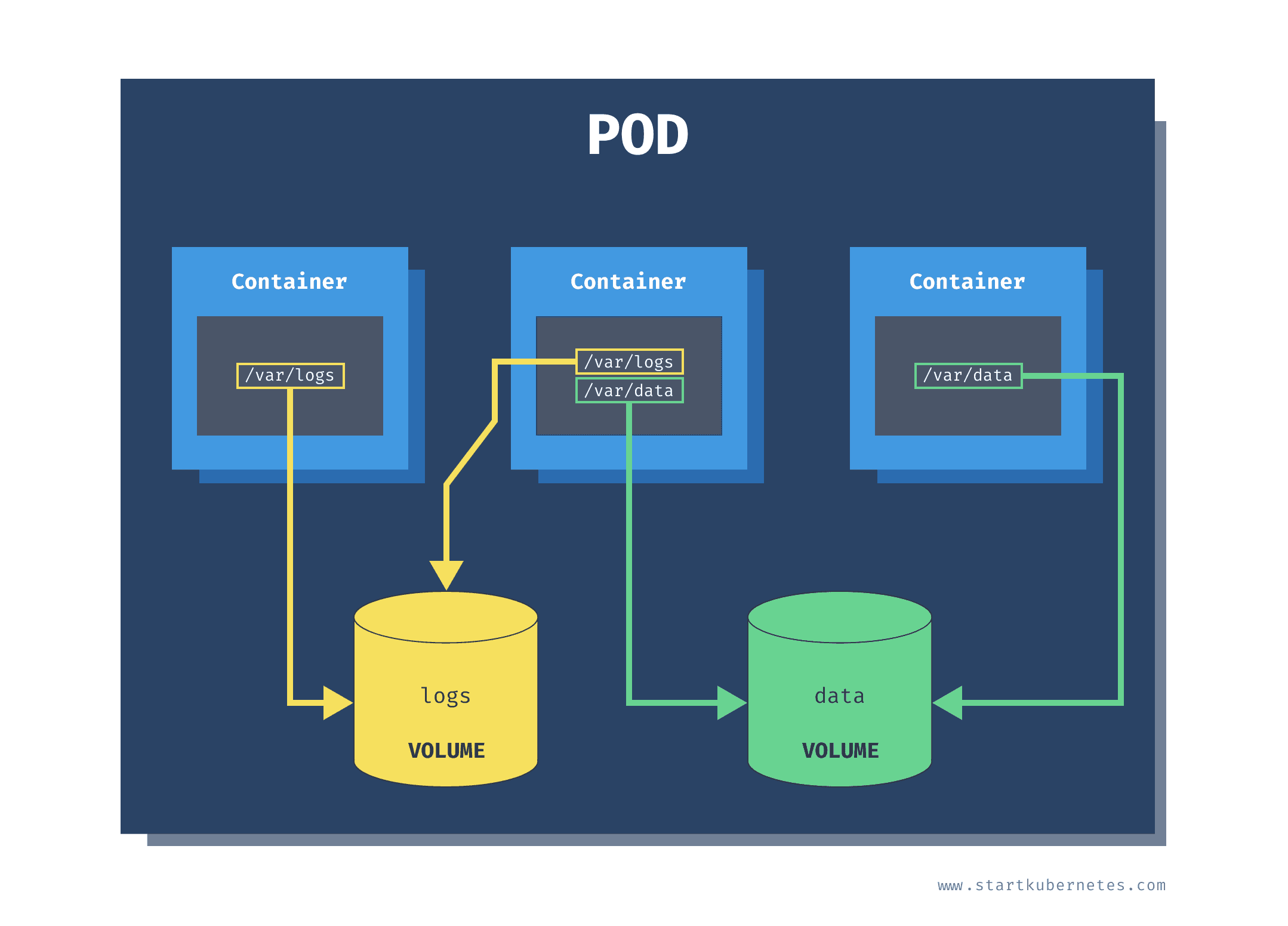 Data Volume Management in Kubernetes - figure 1