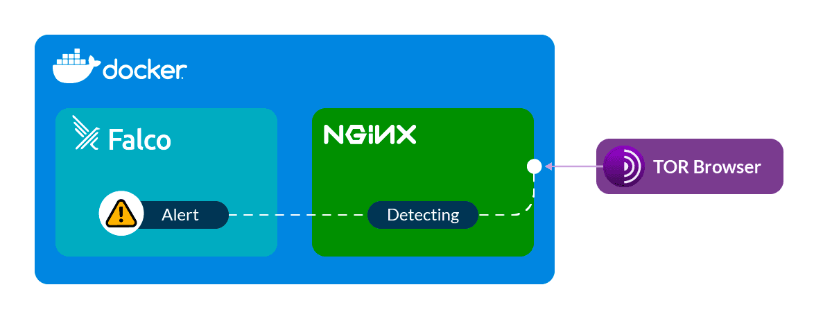 Detection with Falco - figure 2