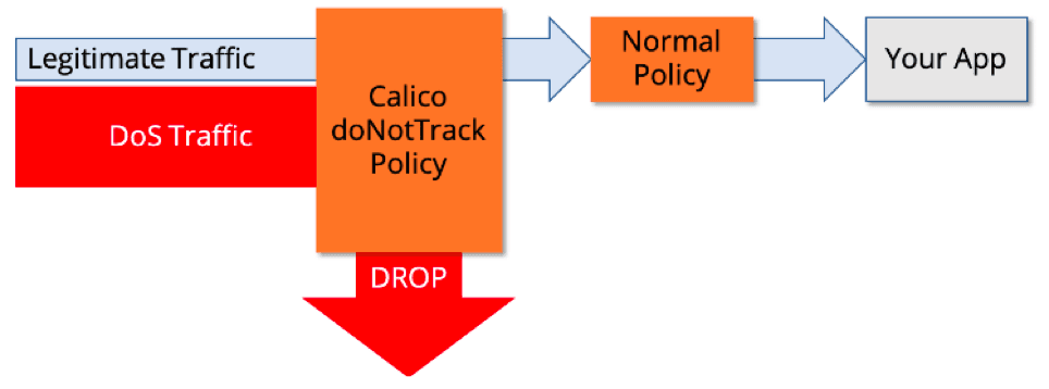 Mitigating DDoS attack - figure 3