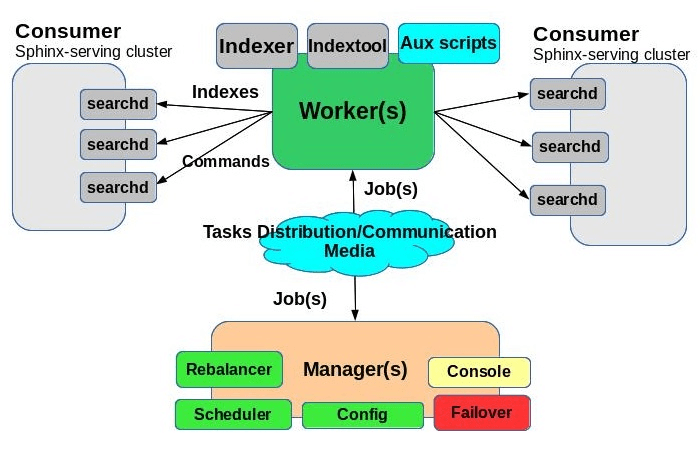 Massive Indexing with Sphinx - figure 1