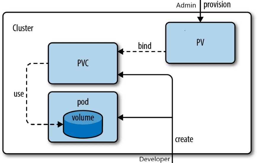 Persistent Volume and Persistent Volume Claims - figure 2