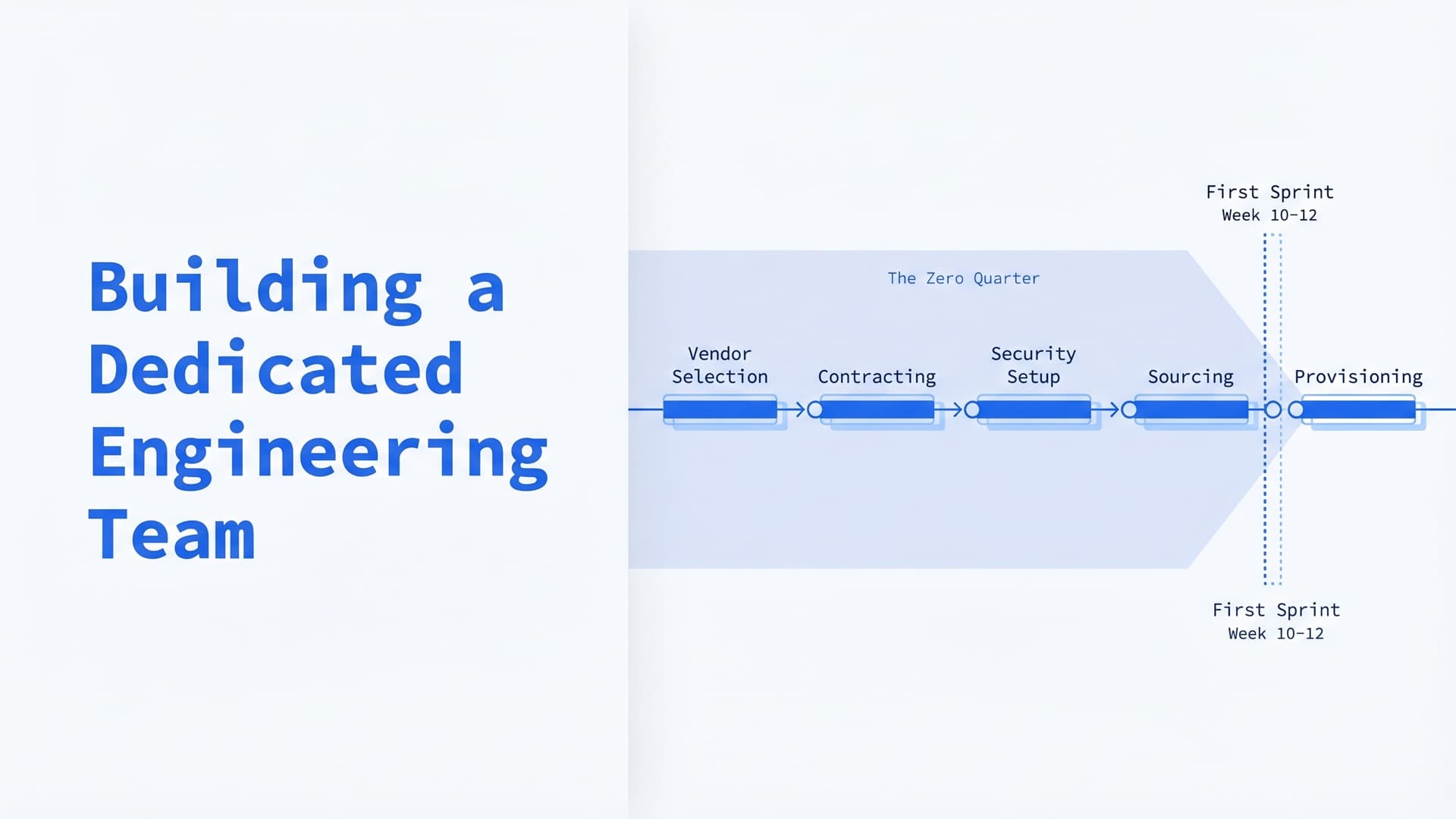 Building a Dedicated Engineering Team from Scratch: Timeline, Cost, and Mistakes