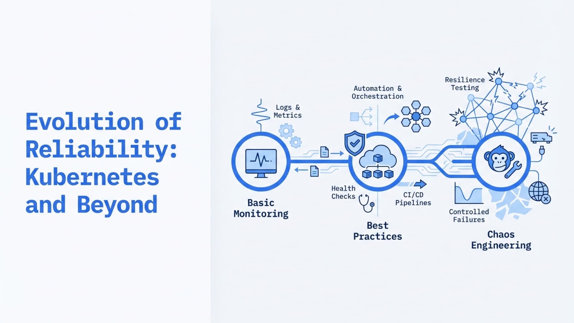 Evolution of Reliability: Kubernetes and Beyond