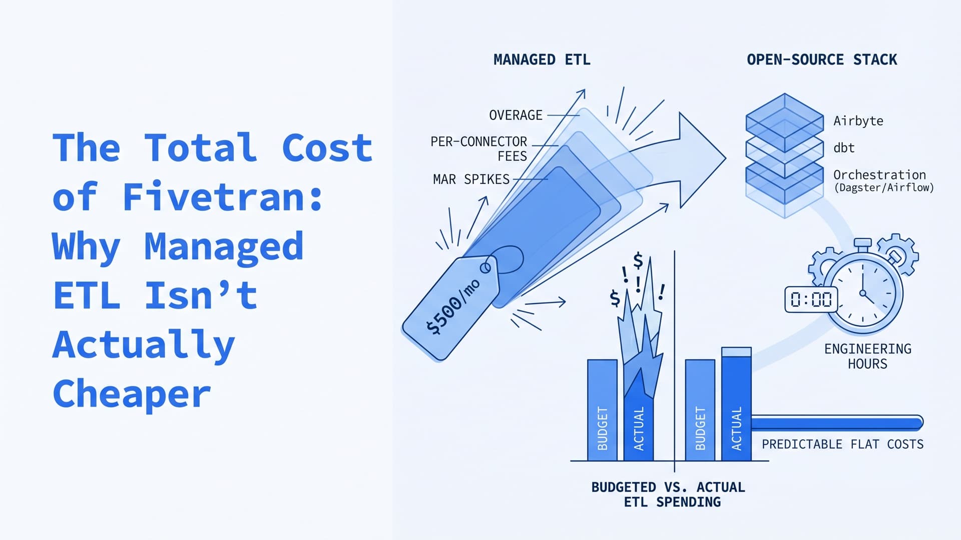 The Total Cost of Fivetran: Why Managed ETL Isn't Actually Cheaper