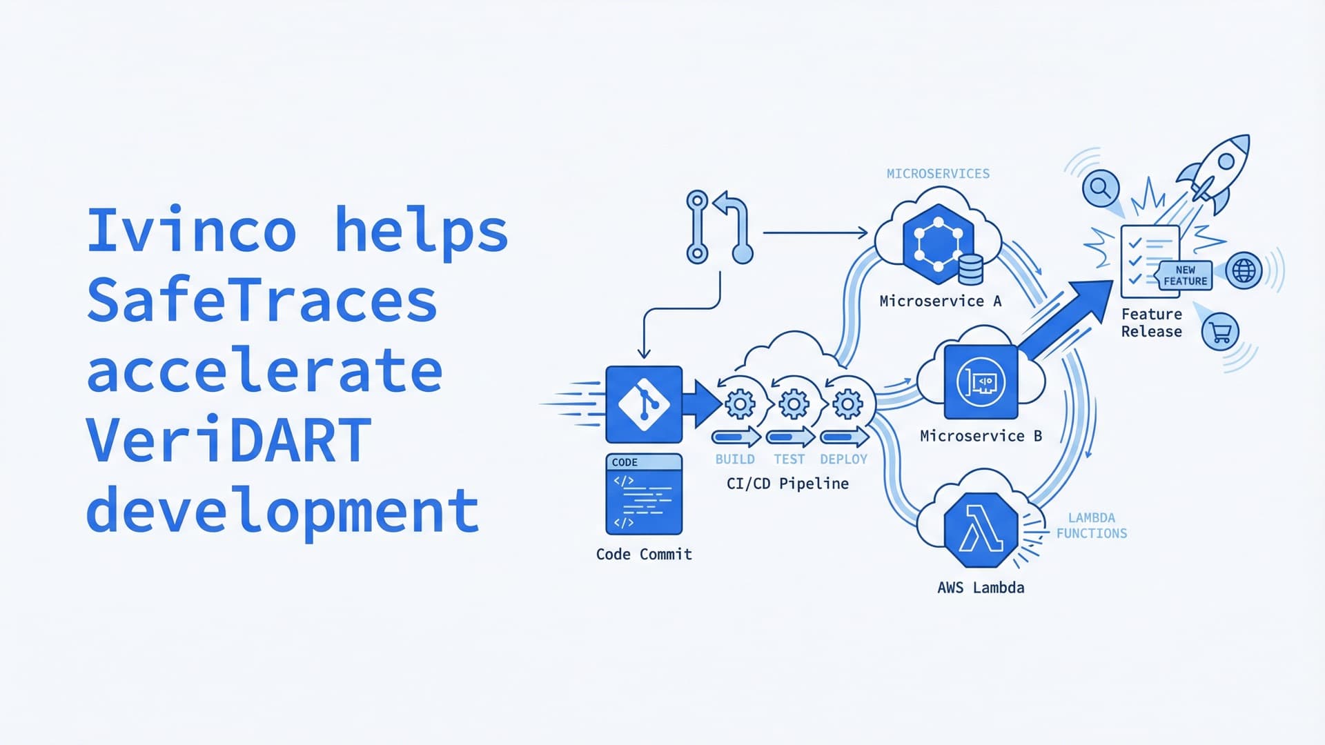 Ivinco helps SafeTraces accelerate VeriDART project development by providing web development, cloud, and microservices expertise