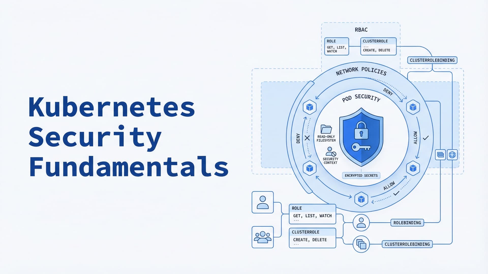 Kubernetes. Security Fundamentals