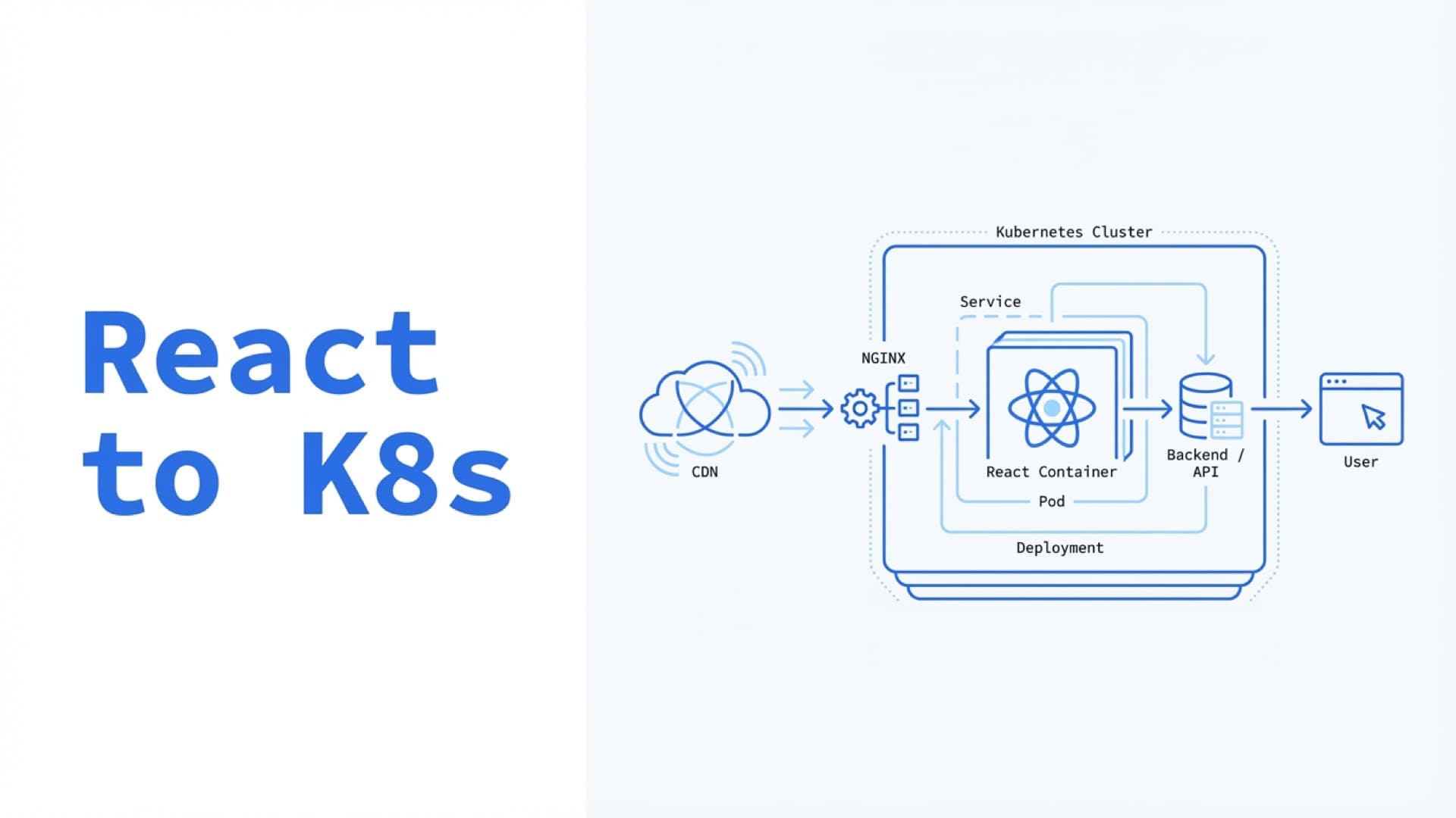 Migrate ReactJS app to Kubernetes
