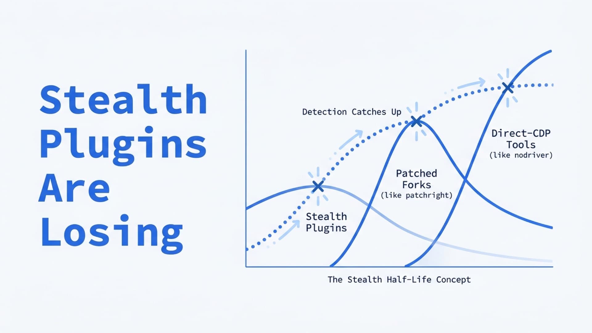 Stealth Plugins Are Losing: The Browser Fingerprinting Evasion Arms Race