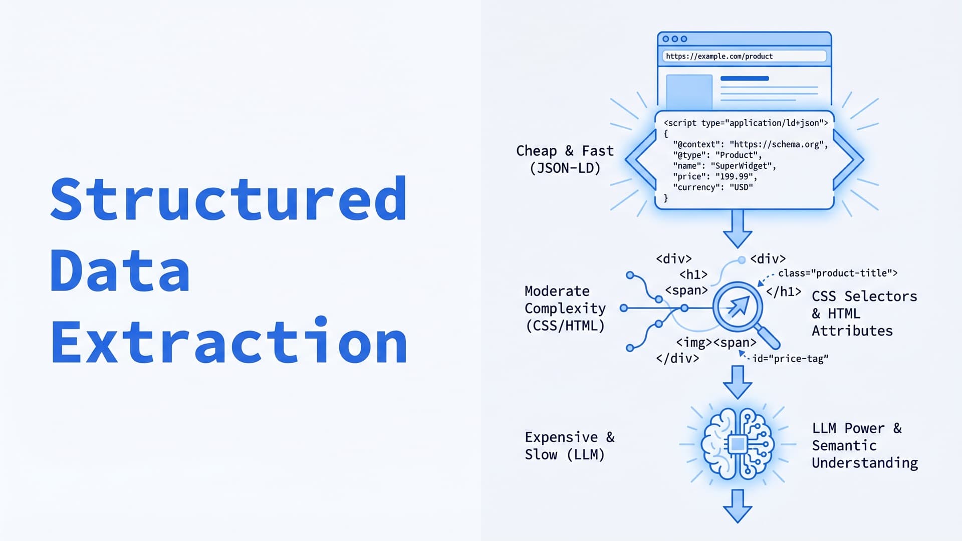 Structured Data Extraction: JSON-LD, Schema.org, and When to Use LLMs
